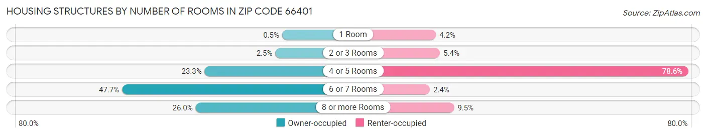 Housing Structures by Number of Rooms in Zip Code 66401