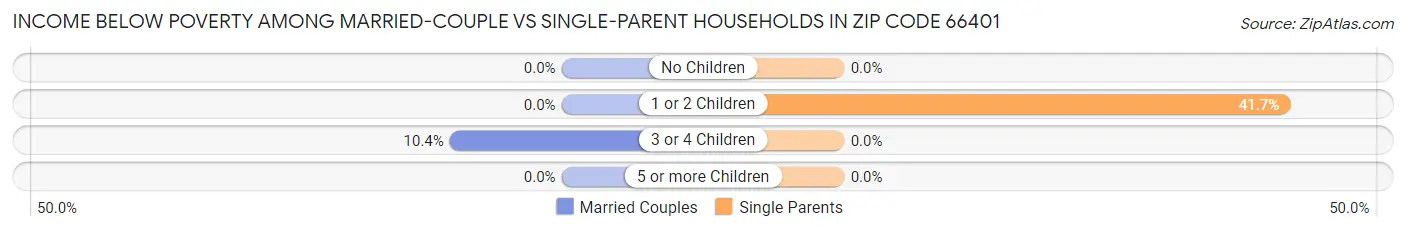 Income Below Poverty Among Married-Couple vs Single-Parent Households in Zip Code 66401