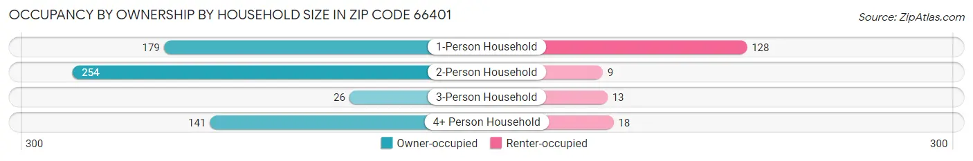Occupancy by Ownership by Household Size in Zip Code 66401
