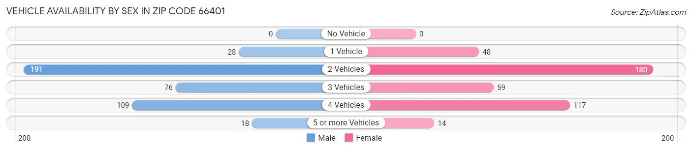 Vehicle Availability by Sex in Zip Code 66401