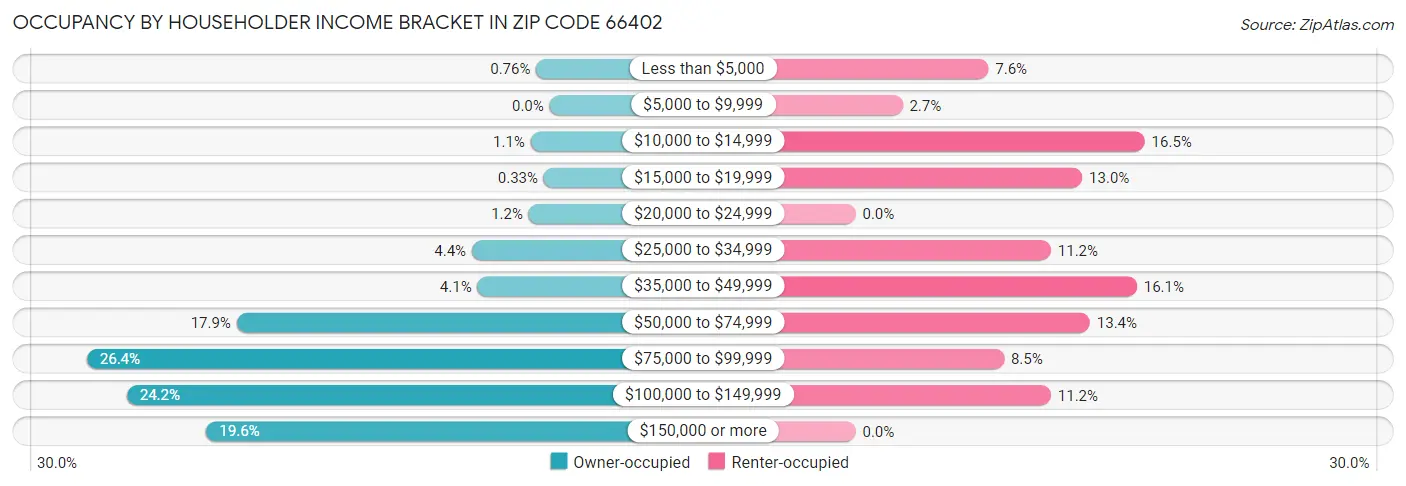 Occupancy by Householder Income Bracket in Zip Code 66402