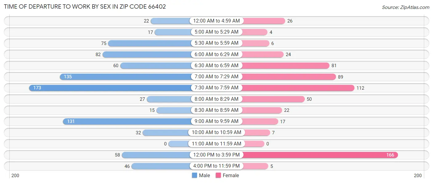 Time of Departure to Work by Sex in Zip Code 66402