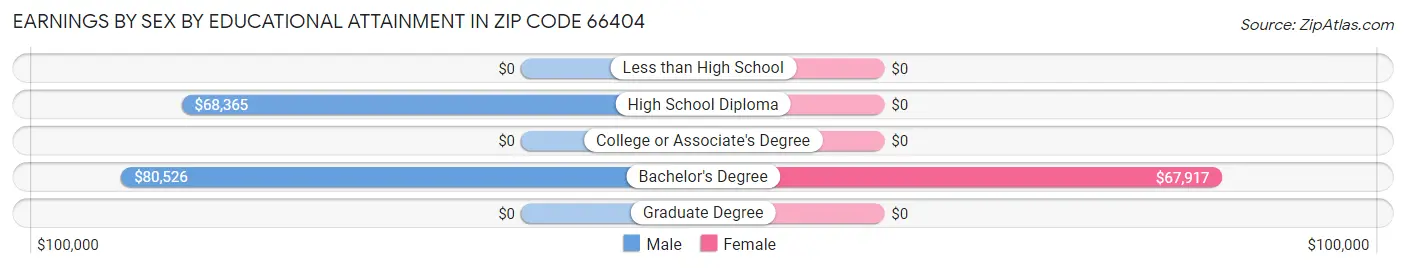 Earnings by Sex by Educational Attainment in Zip Code 66404