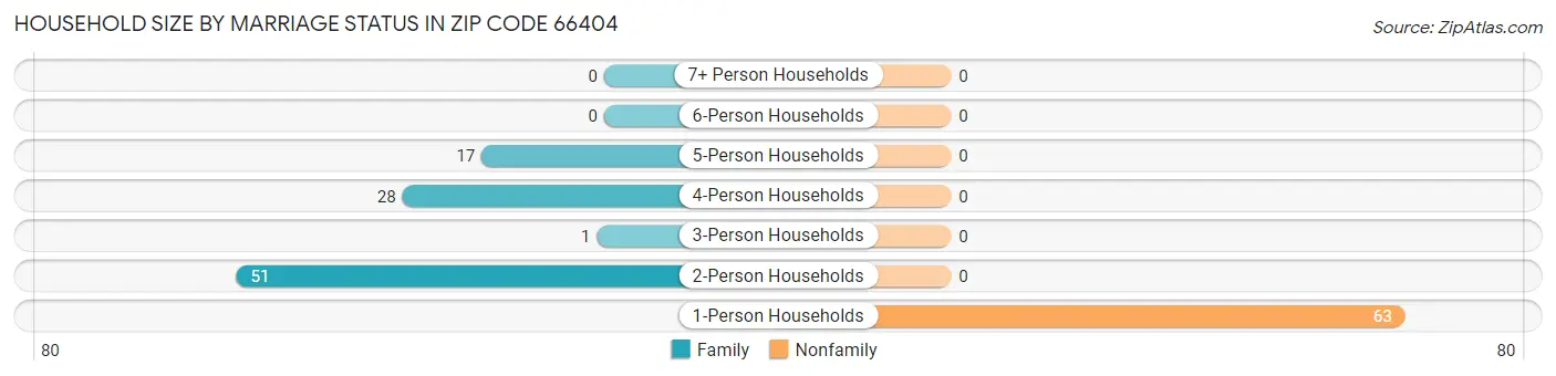 Household Size by Marriage Status in Zip Code 66404