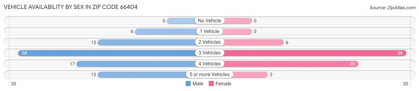 Vehicle Availability by Sex in Zip Code 66404