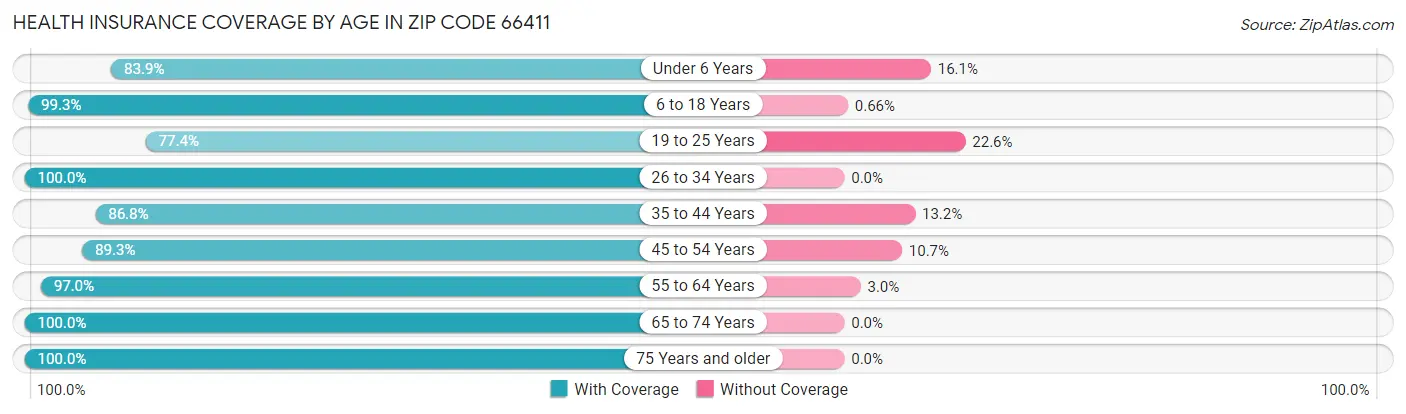 Health Insurance Coverage by Age in Zip Code 66411