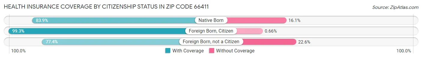 Health Insurance Coverage by Citizenship Status in Zip Code 66411