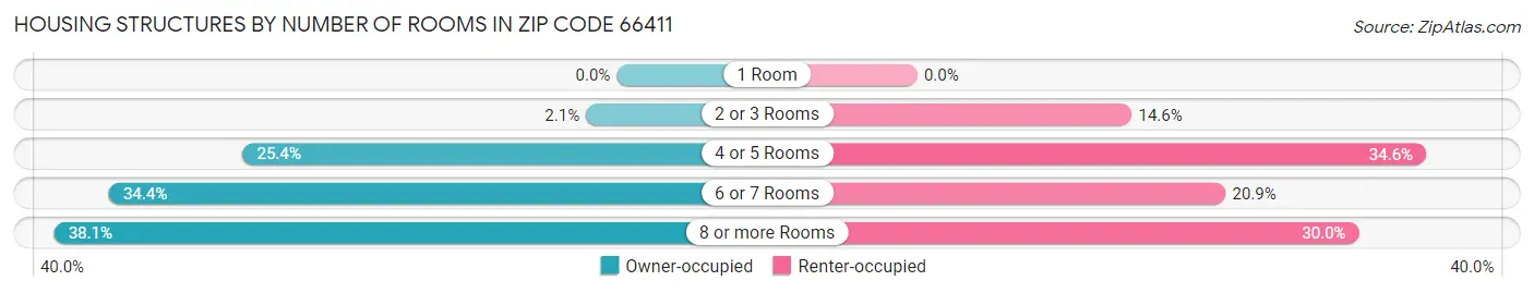 Housing Structures by Number of Rooms in Zip Code 66411