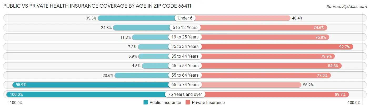 Public vs Private Health Insurance Coverage by Age in Zip Code 66411