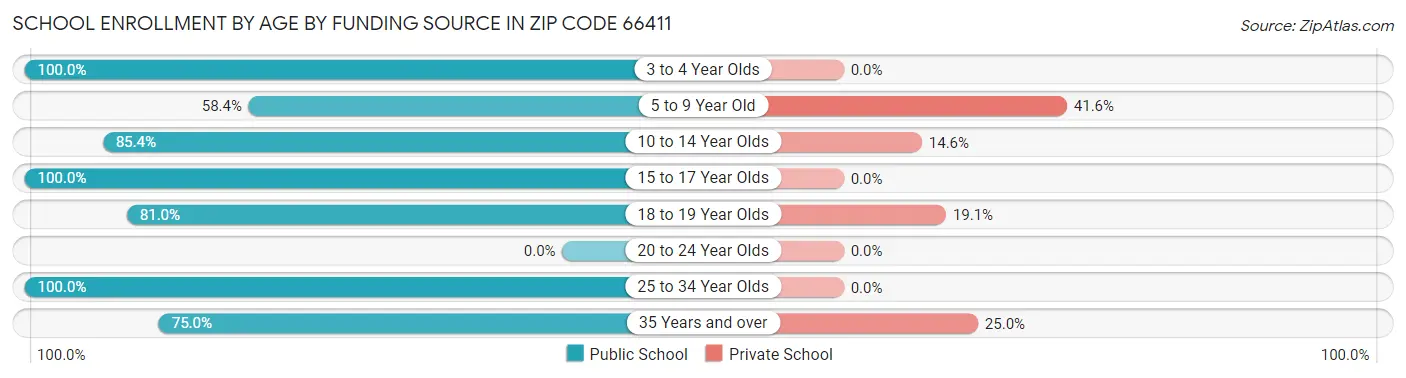 School Enrollment by Age by Funding Source in Zip Code 66411