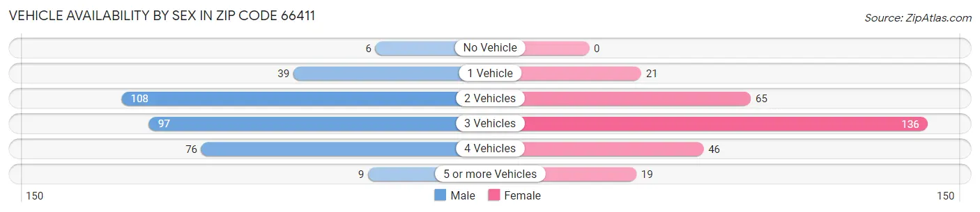 Vehicle Availability by Sex in Zip Code 66411