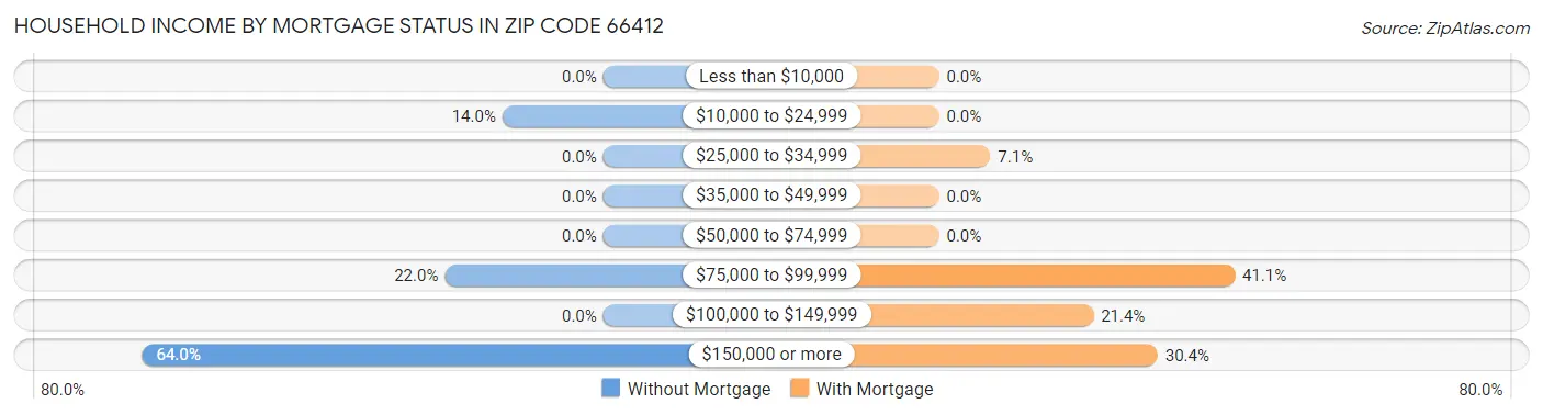 Household Income by Mortgage Status in Zip Code 66412