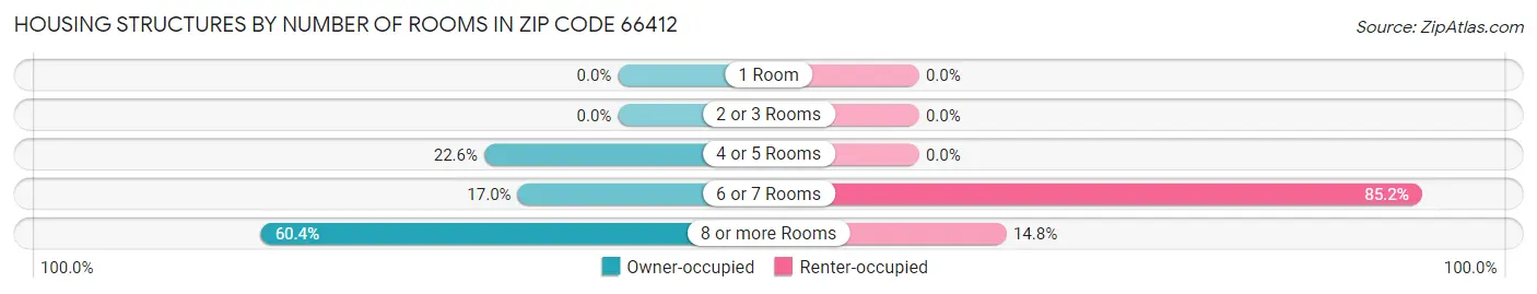 Housing Structures by Number of Rooms in Zip Code 66412