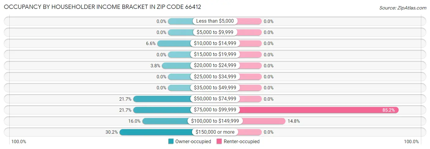 Occupancy by Householder Income Bracket in Zip Code 66412