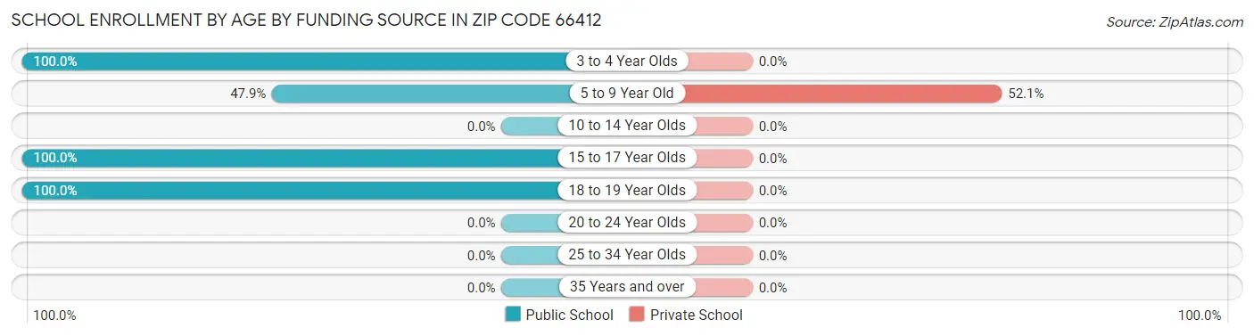 School Enrollment by Age by Funding Source in Zip Code 66412