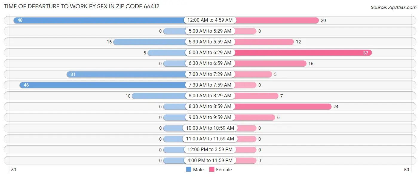 Time of Departure to Work by Sex in Zip Code 66412