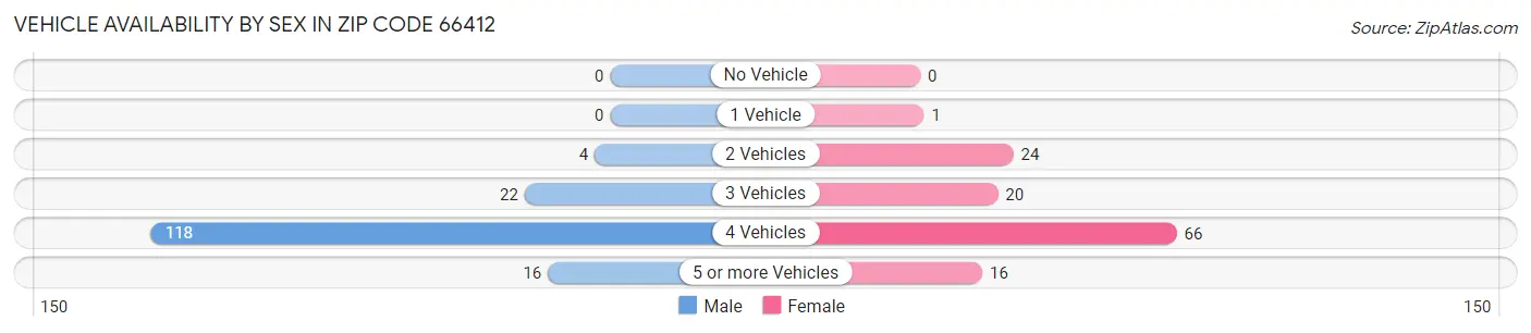 Vehicle Availability by Sex in Zip Code 66412