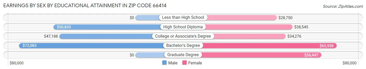 Earnings by Sex by Educational Attainment in Zip Code 66414