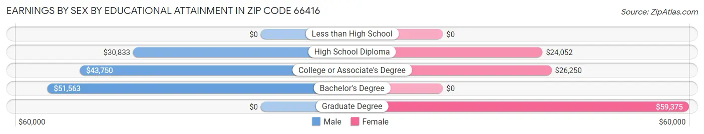Earnings by Sex by Educational Attainment in Zip Code 66416