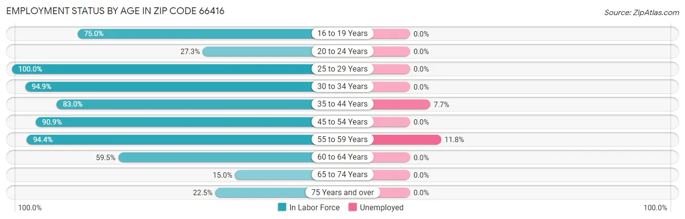 Employment Status by Age in Zip Code 66416