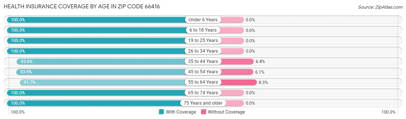 Health Insurance Coverage by Age in Zip Code 66416