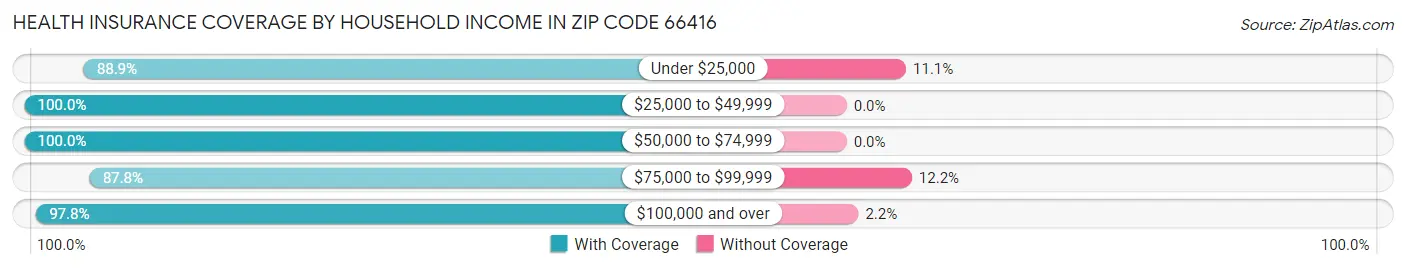 Health Insurance Coverage by Household Income in Zip Code 66416