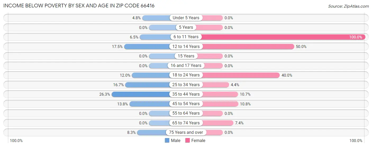 Income Below Poverty by Sex and Age in Zip Code 66416