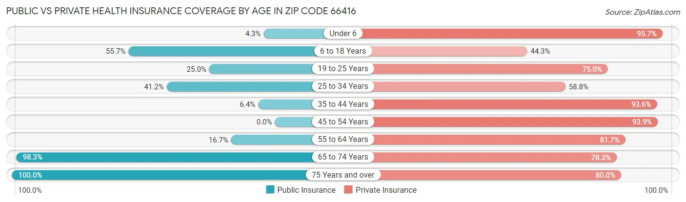 Public vs Private Health Insurance Coverage by Age in Zip Code 66416