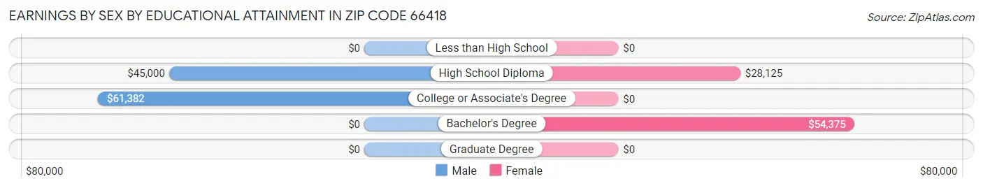 Earnings by Sex by Educational Attainment in Zip Code 66418