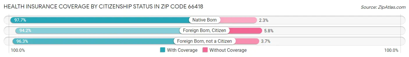 Health Insurance Coverage by Citizenship Status in Zip Code 66418