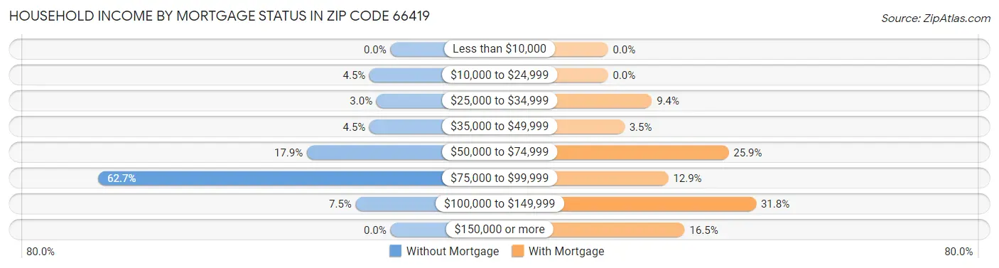 Household Income by Mortgage Status in Zip Code 66419