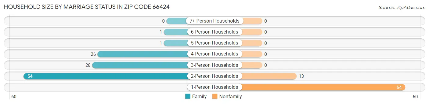 Household Size by Marriage Status in Zip Code 66424