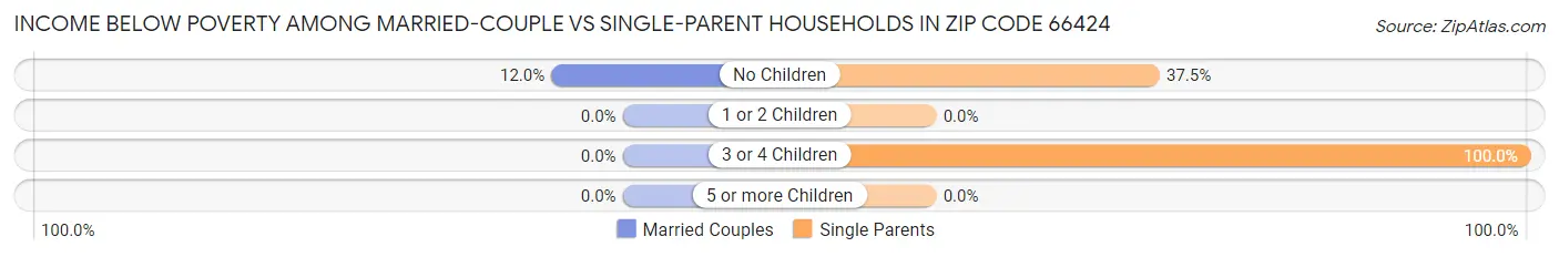 Income Below Poverty Among Married-Couple vs Single-Parent Households in Zip Code 66424