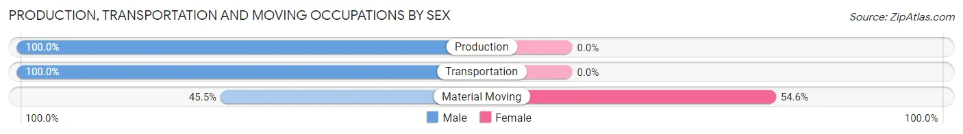 Production, Transportation and Moving Occupations by Sex in Zip Code 66424