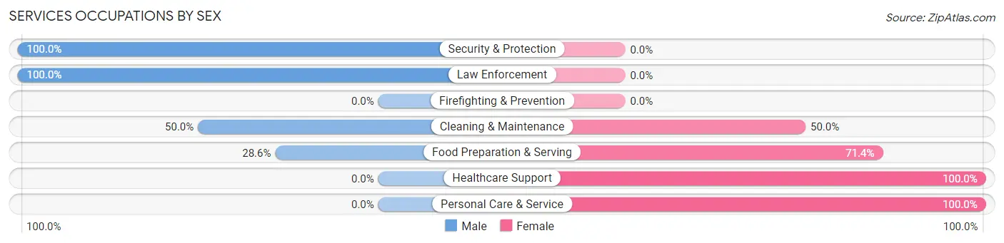 Services Occupations by Sex in Zip Code 66424
