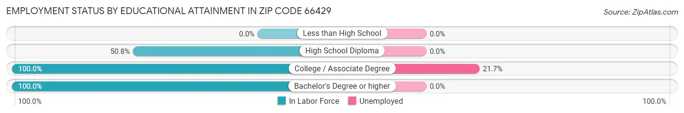Employment Status by Educational Attainment in Zip Code 66429