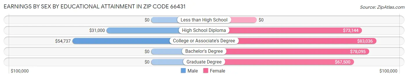 Earnings by Sex by Educational Attainment in Zip Code 66431