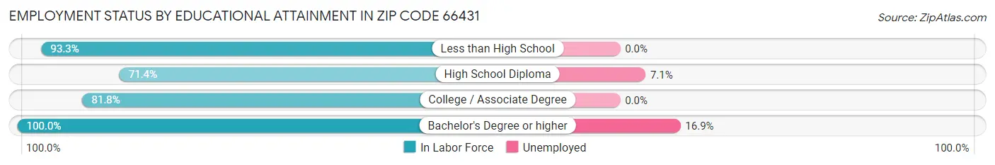 Employment Status by Educational Attainment in Zip Code 66431