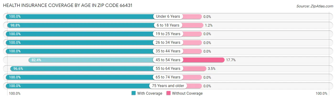 Health Insurance Coverage by Age in Zip Code 66431