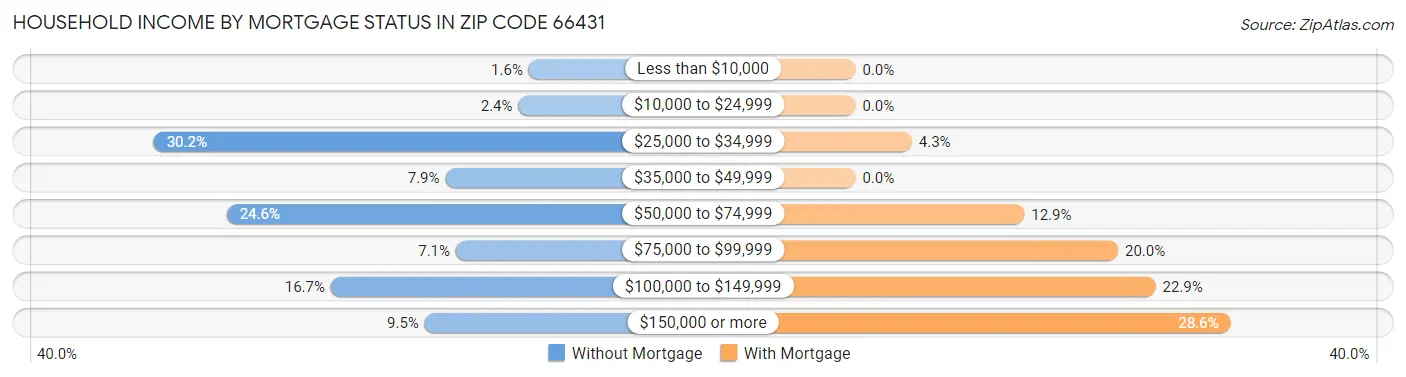 Household Income by Mortgage Status in Zip Code 66431