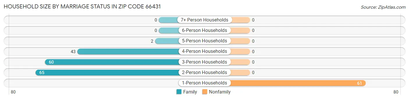 Household Size by Marriage Status in Zip Code 66431
