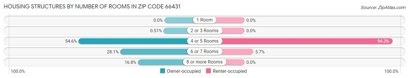 Housing Structures by Number of Rooms in Zip Code 66431