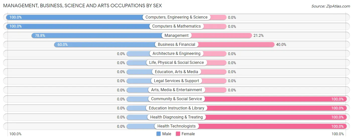 Management, Business, Science and Arts Occupations by Sex in Zip Code 66431