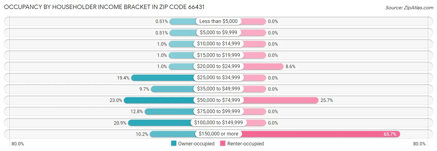 Occupancy by Householder Income Bracket in Zip Code 66431