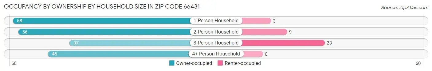 Occupancy by Ownership by Household Size in Zip Code 66431