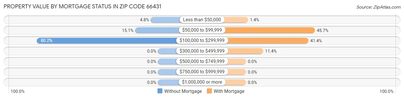 Property Value by Mortgage Status in Zip Code 66431