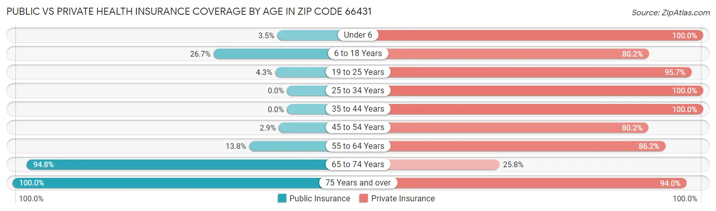 Public vs Private Health Insurance Coverage by Age in Zip Code 66431