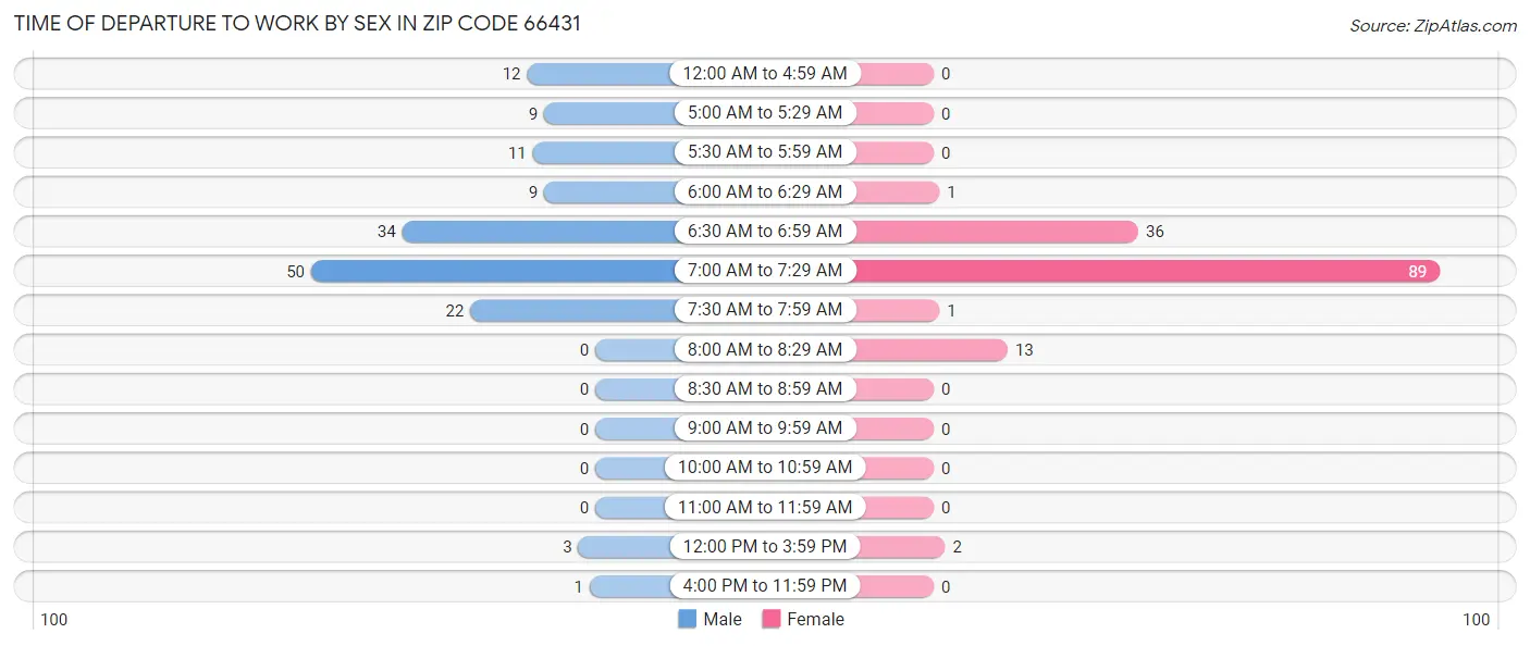 Time of Departure to Work by Sex in Zip Code 66431