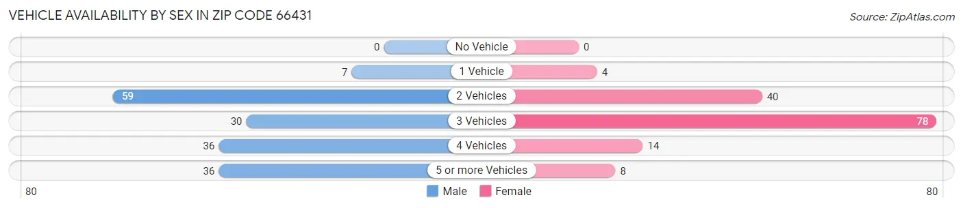 Vehicle Availability by Sex in Zip Code 66431