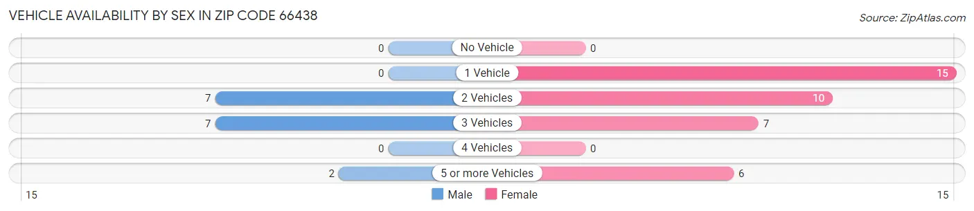Vehicle Availability by Sex in Zip Code 66438